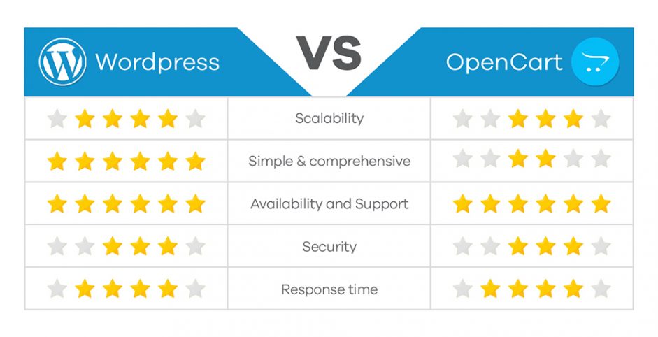 OpenCart Vs. WordPress - Who is the Winner?