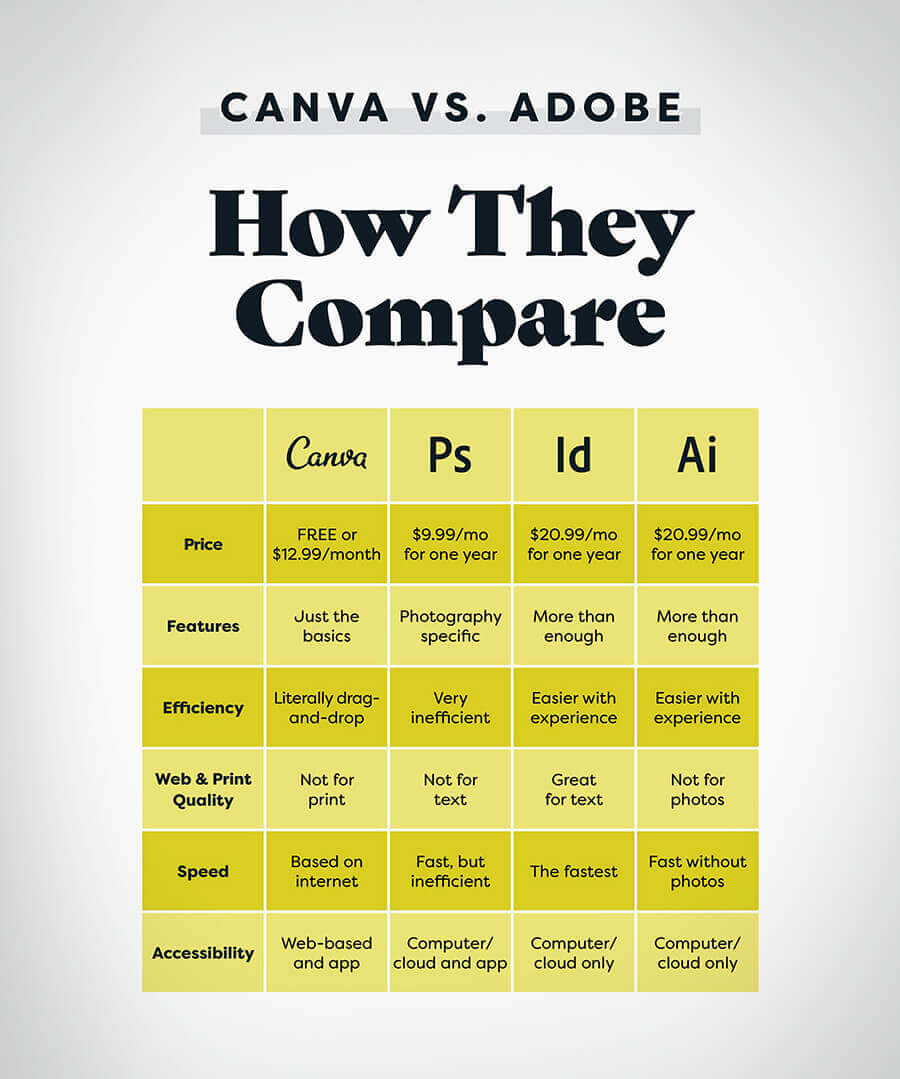 Conva Vs Adobe - Canva Designer